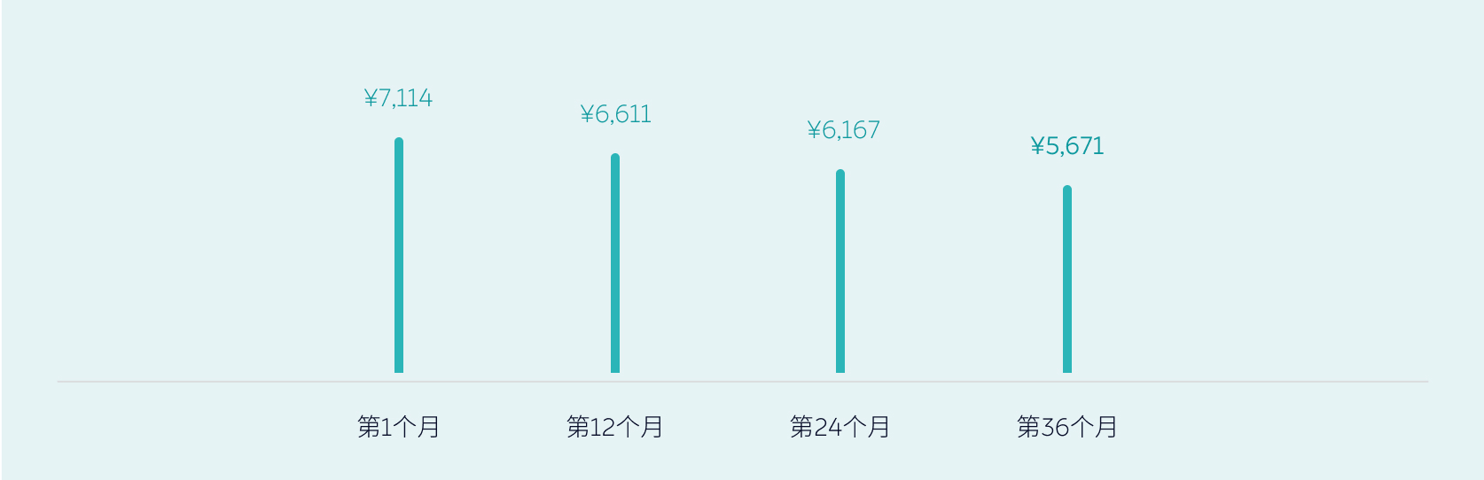 灵活租期，越享越优惠